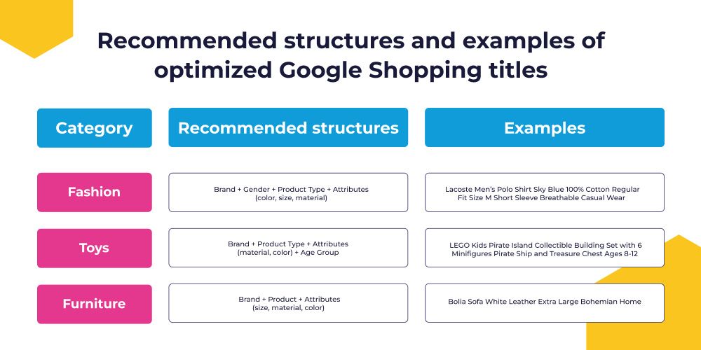 Empfohlene Strukturen und Beispiele für optimierte Google Shopping Titel
t